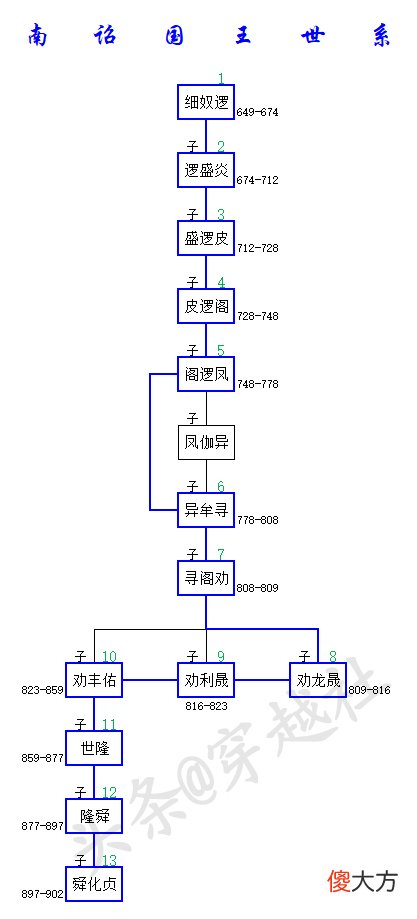 世系图说历史：依据众多史料，还原完整的南诏国