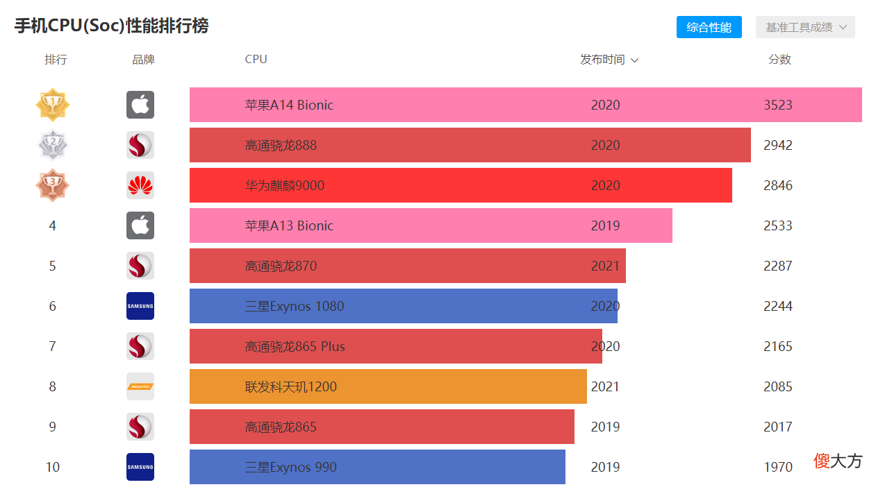 买手机早知道这5个窍门该多好 怎样买手机有什么技巧