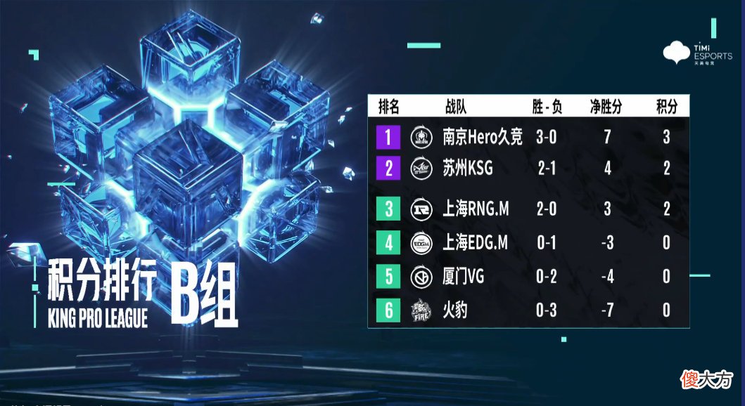 【游戏世界】KPL:hero久竞3:2战胜KSG,成为B组唯一霸主,接着要去横扫A组!