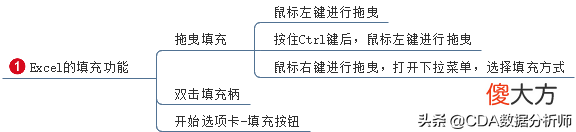 Excel数据录入与规范 数据录入规则