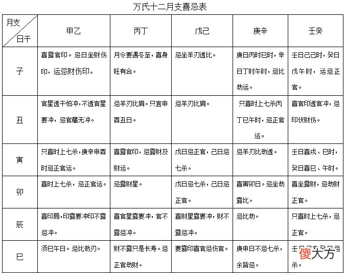 万氏十二月支喜忌表