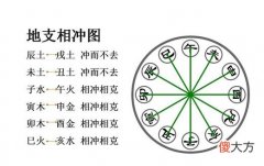 地支六冲，最严重的是哪一组？