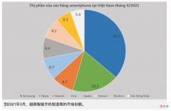 越南智能手机市场 越南手机市场