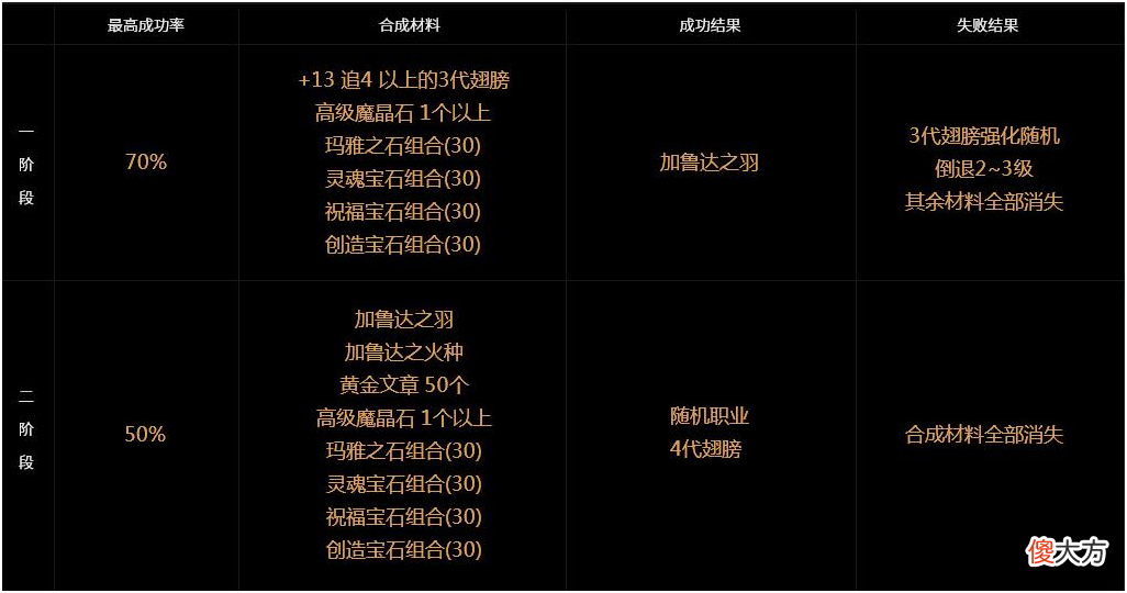 这款网游鼻祖开创了翅膀玩法！强化翅膀将直接提升双倍伤害！逆天