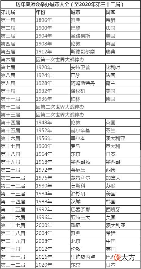 2024年和2028年奥运会举办城市定了 2024年和2028年奥运会举办地