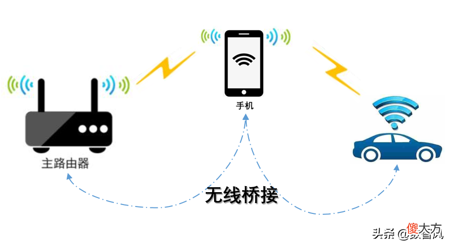 手机无线桥接的详细方法 怎样用手机无线桥接
