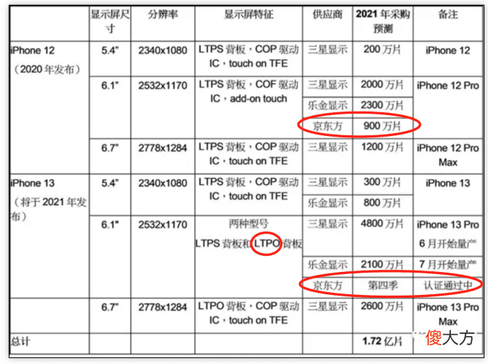 国产OLED屏真崛起了，华为、苹果用京东方，三星用TCL