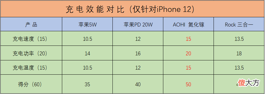 苹果充电器到底怎么选 苹果充电器怎么选择