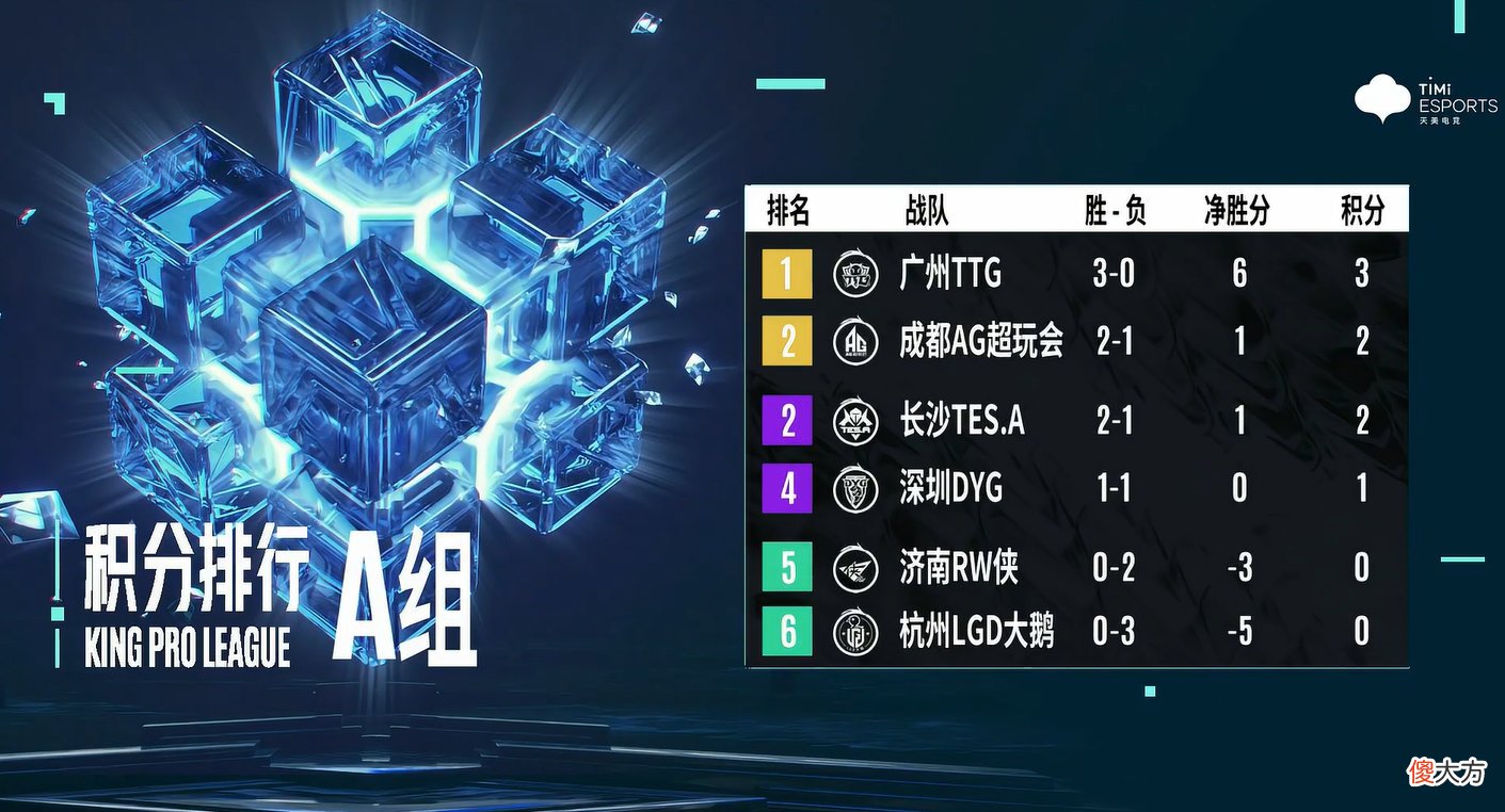 【游戏迷】AG超玩会又赢了！这一次能够险胜对手，未央是头号功臣