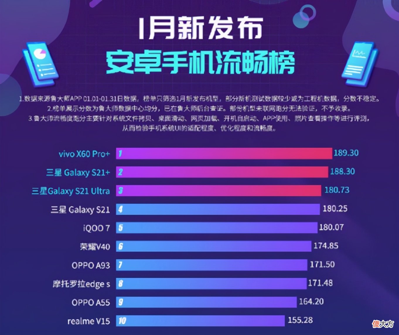 1月手机流畅度前十，vivo拿下冠军，三星S21第四