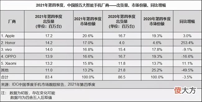 荣耀手机第四季度一度成为第一名，咋这么牛