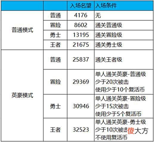 【游戏世界】DNF新版本的这些副本都能做什么？110版本副本简介