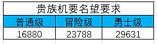【游戏世界】DNF新版本的这些副本都能做什么？110版本副本简介