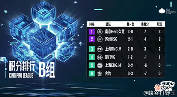 【游戏世界】[今日赛果]清清MVP榜第一，ES、TTG、AG居各组第一