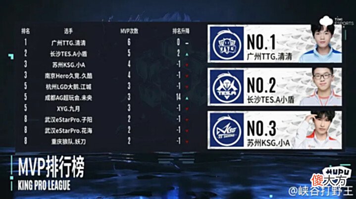 【游戏世界】[今日赛果]清清MVP榜第一，ES、TTG、AG居各组第一