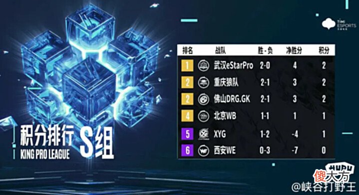 【游戏世界】[今日赛果]清清MVP榜第一，ES、TTG、AG居各组第一