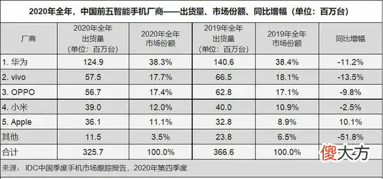 2020年华为手机国内销量第一 2020年华为手机销量排行