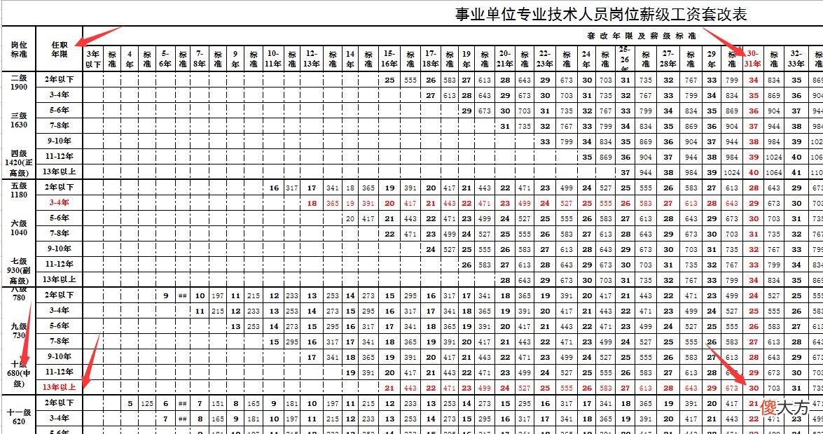 用套改表查查你的薪级应该是多少 薪级工资套改表怎么看
