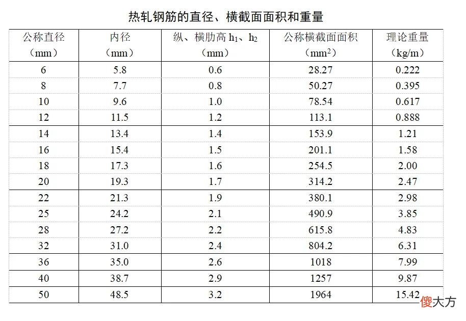 钢筋品种与规格 钢筋品种和规格