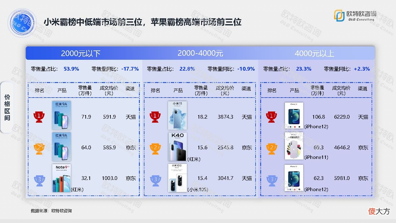 手机网络零售市场分析报告 手机的市场分析报告