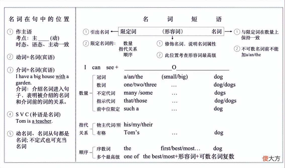一句话讲清楚跟名词有关的所有词 那些词是名词
