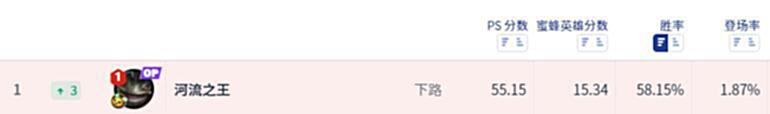【游戏迷】LOL双位置胜率第一，塔姆都是如何选择装备的