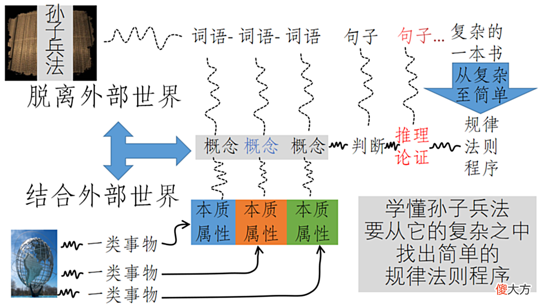 【历史故事】对孙子兵法的认识如何才能从复杂变得简单：用逻辑重构孙子兵法