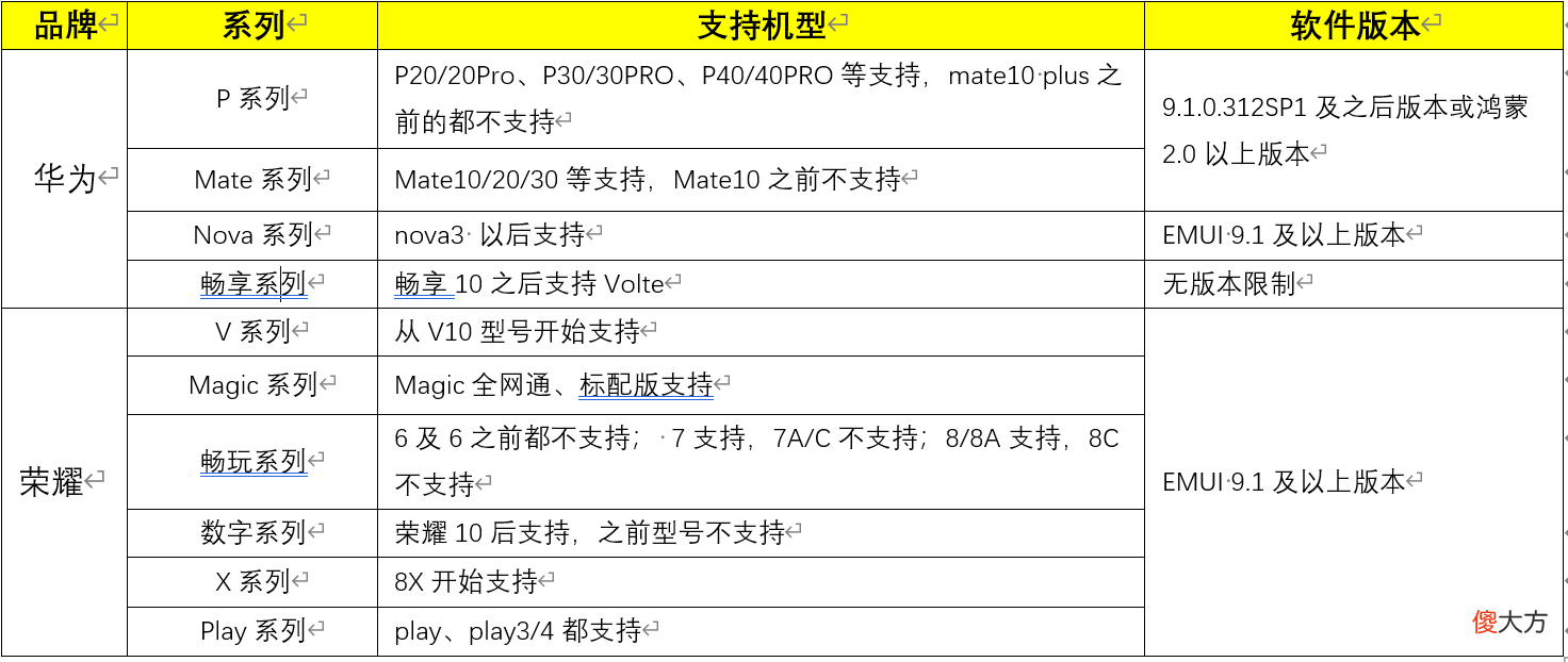 联通用户怎么用Volte高清语音 使用联通VoLTE高清语音服务