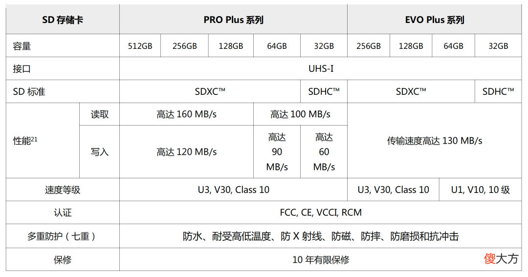 三星2021发布新款MicroSD卡 三星2021单卡