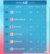 【游戏世界】AG超玩会想要进S组，只差一个DYG！获得两连胜后，AG迎来美好瞬间