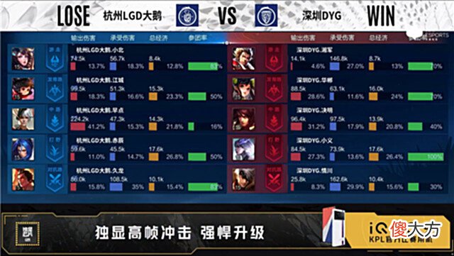 【游戏世界】夏季赛快讯：深圳DYG险胜杭州LGD大鹅，情川吕布横扫战场
