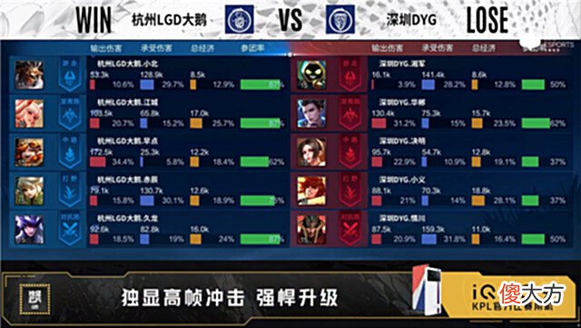 【游戏世界】夏季赛快讯：深圳DYG险胜杭州LGD大鹅，情川吕布横扫战场