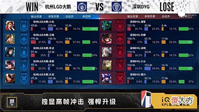 【游戏世界】夏季赛快讯：深圳DYG险胜杭州LGD大鹅，情川吕布横扫战场