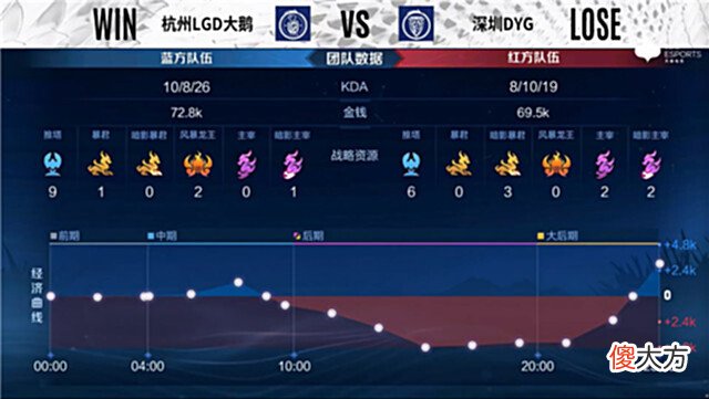 【游戏世界】夏季赛快讯：深圳DYG险胜杭州LGD大鹅，情川吕布横扫战场