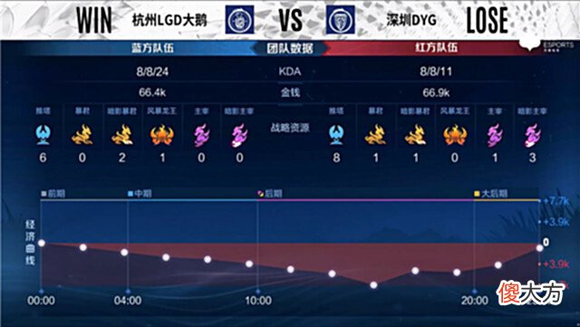 【游戏世界】夏季赛快讯：深圳DYG险胜杭州LGD大鹅，情川吕布横扫战场