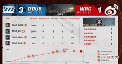 【游戏世界】DOU5鏖战3局力克WBG,UpXi打出极限操作,观众都看傻了
