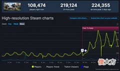 【游戏世界】《方舟:生存进化》Steam在线人数22.4万创历史新高