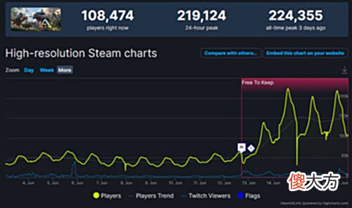 【游戏世界】《方舟:生存进化》Steam在线人数22.4万创历史新高