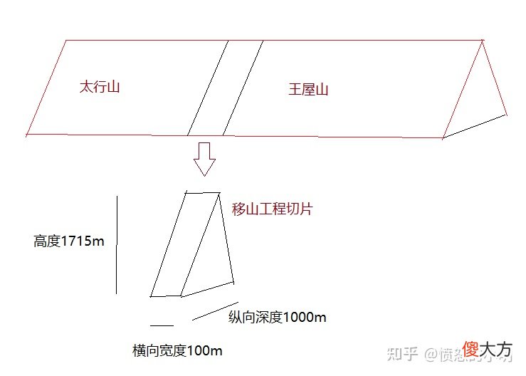 愚公移山的计划是否可行 愚公移山的可行性