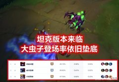 【游戏迷】LOL首个让绝活哥“迷茫”的英雄：胜率跌至45%，如何出装成大问题