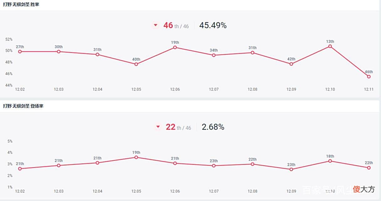 【游戏迷】LOL首个让绝活哥“迷茫”的英雄：胜率跌至45%，如何出装成大问题