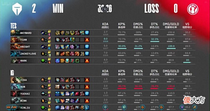 【游戏迷】LPL夏季赛:TES又赢了,Knight岩雀无压力超神,季后赛已经不远了!