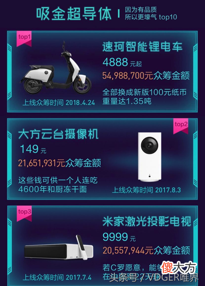 三年、1095天，小米众筹竟然创造了如此惊人的数据！