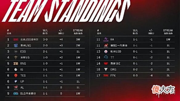 【游戏迷】2022lpl夏季赛排名积分榜6月18日lpl夏季赛排名情况6.18