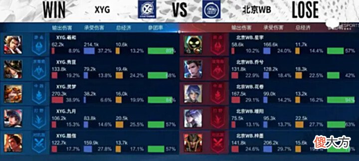 【游戏迷】[MVP评选]XYG3-2北京WB，选出本局Bo5的MVP