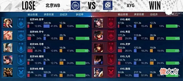 【游戏迷】[MVP评选]XYG3-2北京WB，选出本局Bo5的MVP