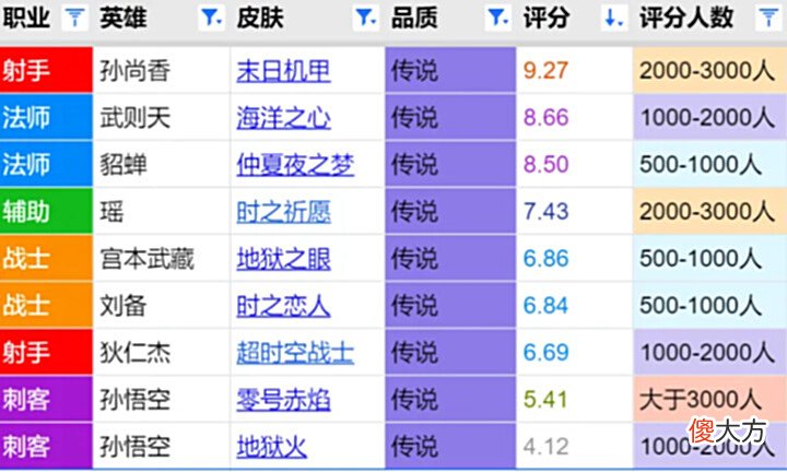 【游戏迷】狄仁杰皮肤评分对比：魔术师鹰眼并列8.3传说皮6.7分星传说倒数第三