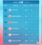【游戏迷】AG超玩会想要进S组,只差一个DYG!获得两连胜后,AG迎来美好瞬间
