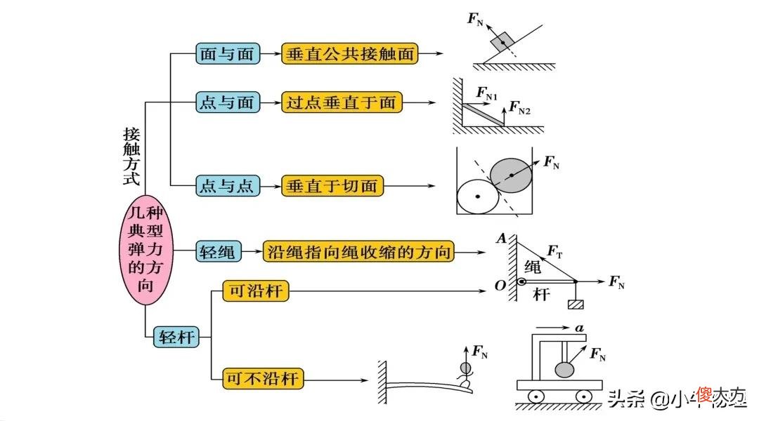 几种典型弹力的方向 几种常见弹力的方向
