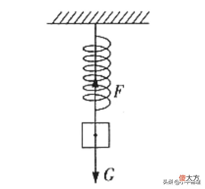 几种典型弹力的方向 几种常见弹力的方向